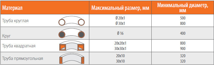 Виды профилей, обрабатываемых на трубогибочном станке Stalex RBM-30
